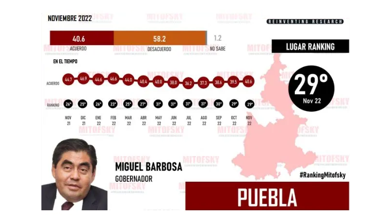 Gobernador Barbosa en posición 29 de 32 en el Ranking de Consulta Mitofsky. Gráfico: Ranking Consulta Mitofsky